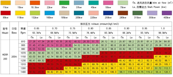 200型號羅茨風(fēng)機參數(shù).jpg