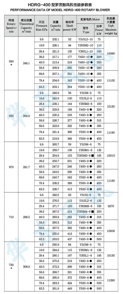 HDRG-400型羅茨鼓風機性能參數表